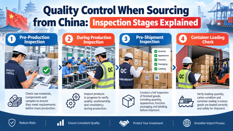 Timeline of the four product inspection stages in a China sourcing order, from pre-production check to container loading