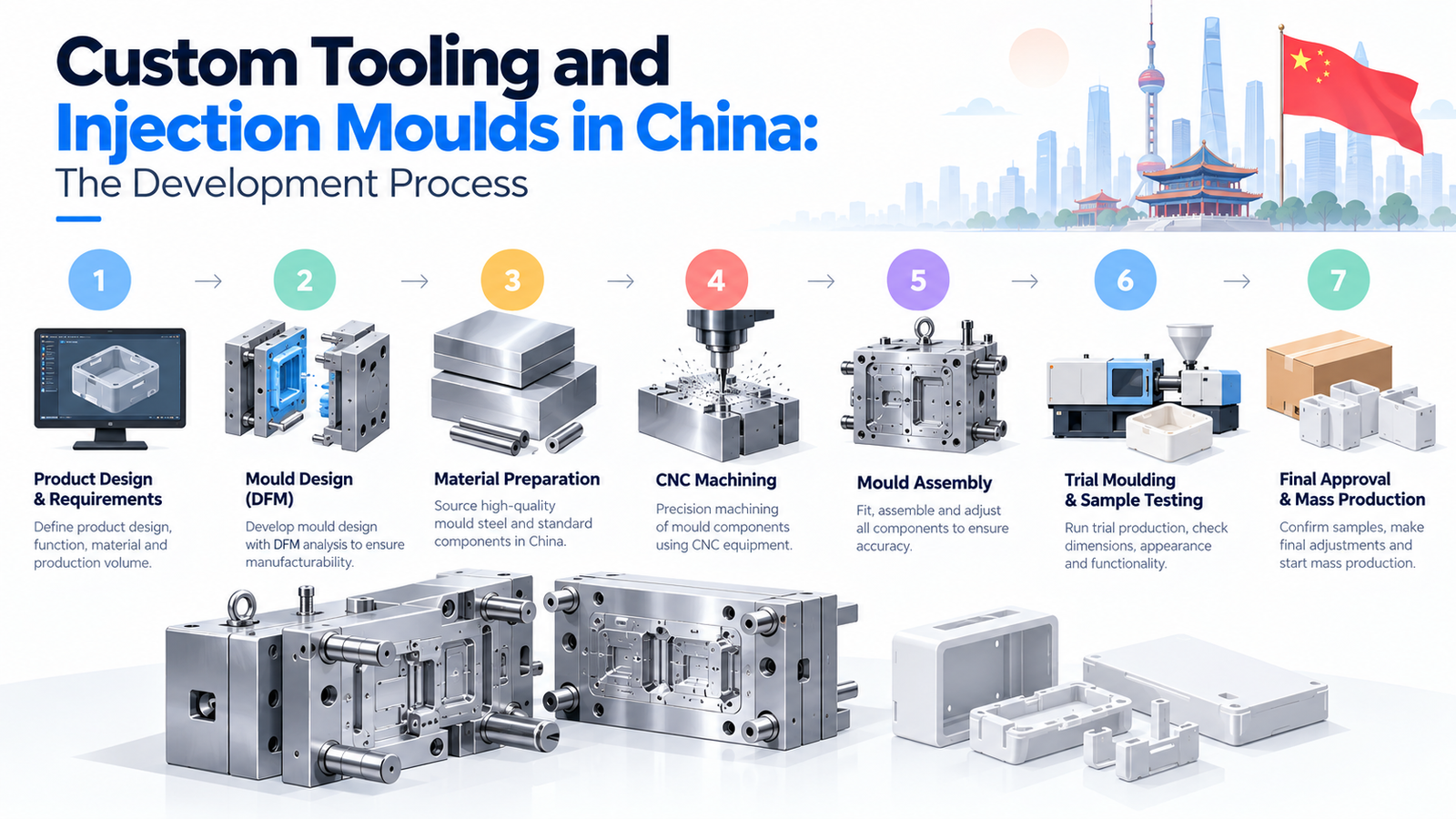 Custom Tooling and Injection Moulds in China: The Development Process